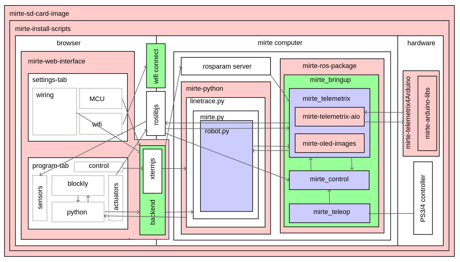 Full Software Architecture