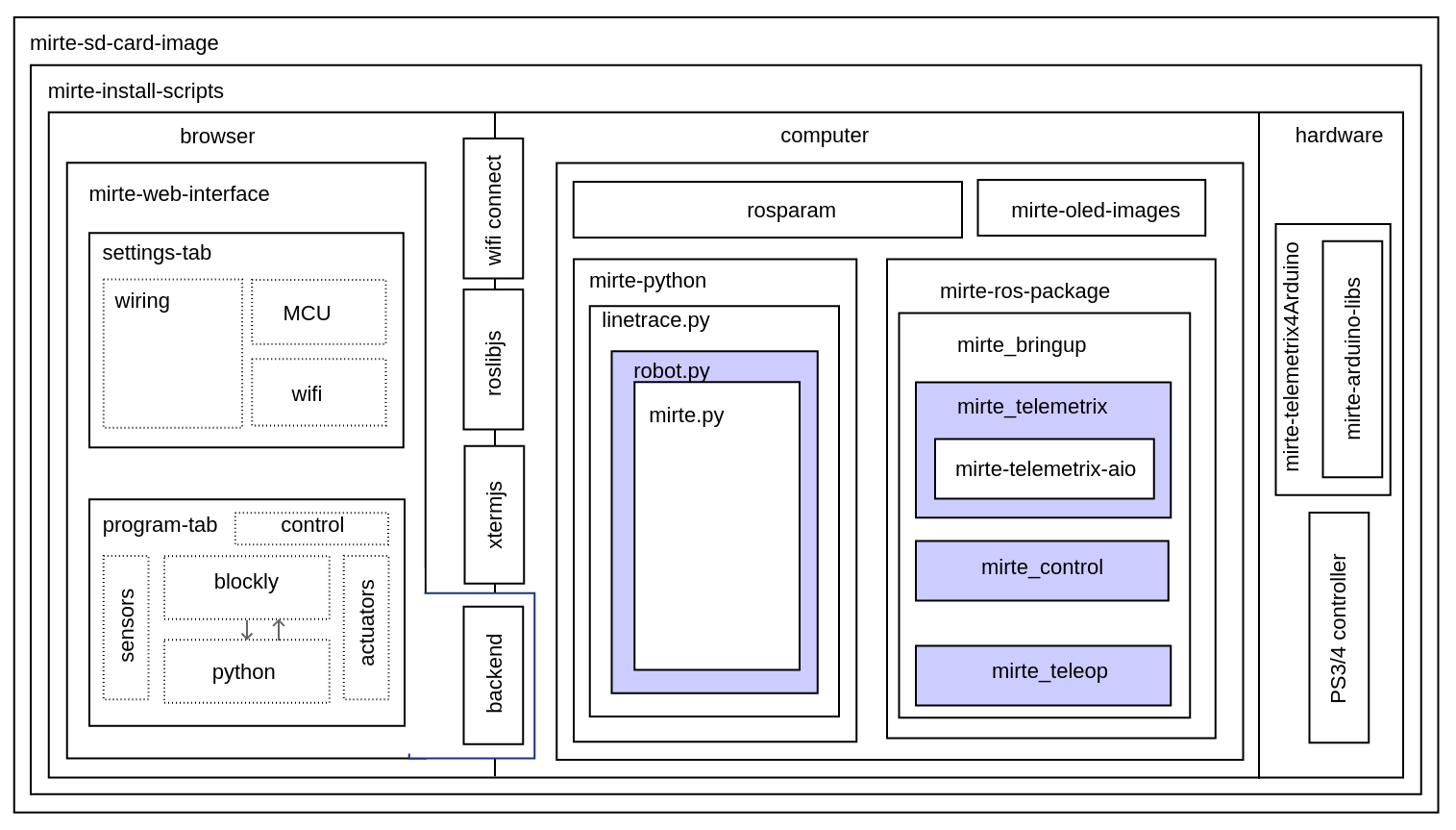 Overview of ROS nodes.