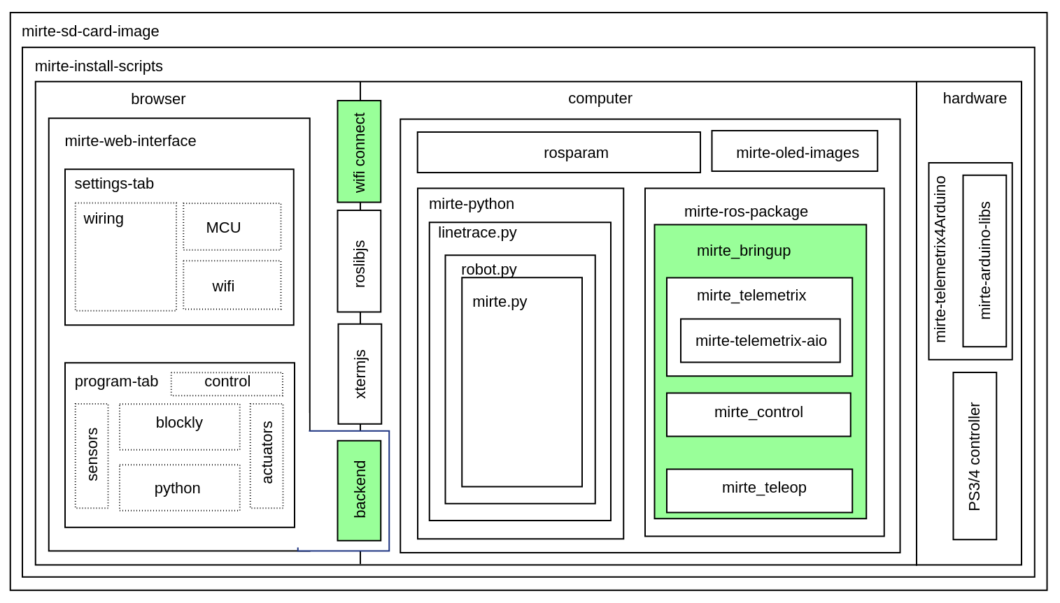 Systemd services.